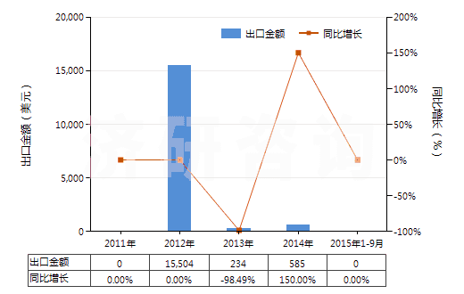 2011-2015年9月中國其他照相制版單色無孔卷片（寬＞610mm，長＞200m）(HS37024229)出口總額及增速統(tǒng)計(jì)